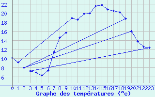 Courbe de tempratures pour Vitigudino