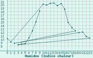 Courbe de l'humidex pour Disentis