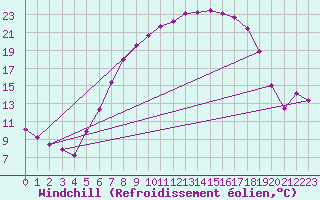 Courbe du refroidissement olien pour Emden-Koenigspolder