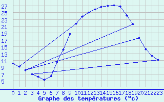 Courbe de tempratures pour Molina de Aragn