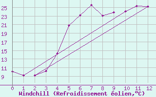 Courbe du refroidissement olien pour Mersrags