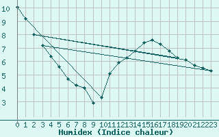 Courbe de l'humidex pour Sorcy-Bauthmont (08)