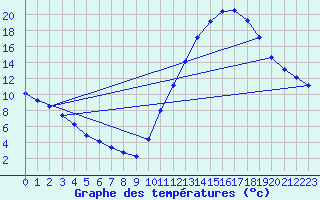 Courbe de tempratures pour Sandillon (45)