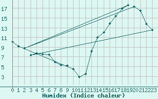 Courbe de l'humidex pour Santiago Q. Normal