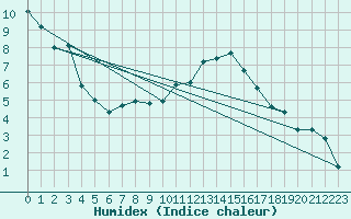 Courbe de l'humidex pour Luzern