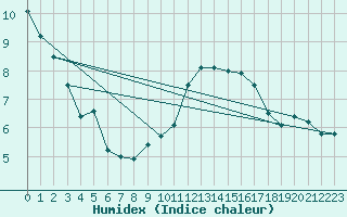 Courbe de l'humidex pour Biscarrosse (40)