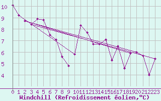 Courbe du refroidissement olien pour Saint-Mdard-d