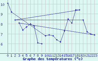 Courbe de tempratures pour Saint-Amans (48)