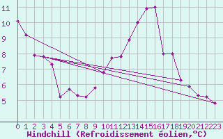 Courbe du refroidissement olien pour Vernouillet (78)