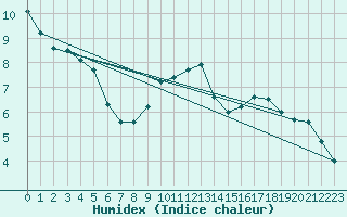 Courbe de l'humidex pour Robledo de Chavela