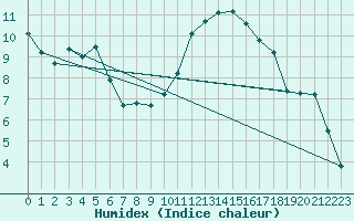 Courbe de l'humidex pour Marnitz