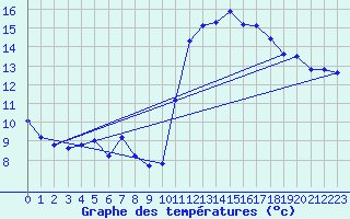 Courbe de tempratures pour Brigueuil (16)