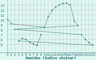 Courbe de l'humidex pour Nmes - Garons (30)