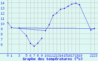 Courbe de tempratures pour Ernage (Be)