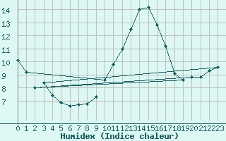 Courbe de l'humidex pour Sainte-Ouenne (79)