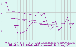 Courbe du refroidissement olien pour Ploumanac