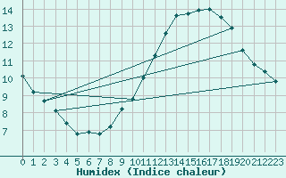 Courbe de l'humidex pour Christnach (Lu)