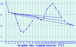 Courbe de tempratures pour Aubenas - Lanas (07)