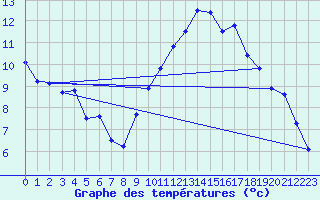 Courbe de tempratures pour Angers-Beaucouz (49)