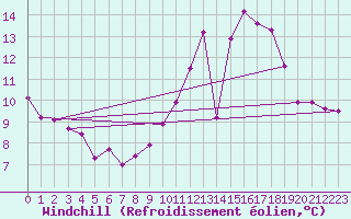 Courbe du refroidissement olien pour Biache-Saint-Vaast (62)