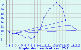 Courbe de tempratures pour Aoste (It)