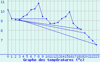 Courbe de tempratures pour Als (30)