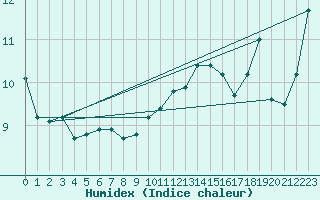 Courbe de l'humidex pour Metz (57)