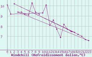 Courbe du refroidissement olien pour Mandailles-Saint-Julien (15)