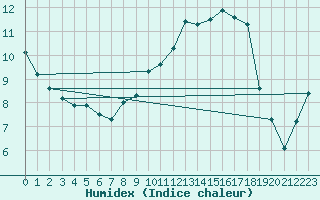 Courbe de l'humidex pour Mosen