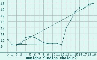 Courbe de l'humidex pour Ceres Aerodrome