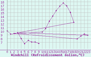 Courbe du refroidissement olien pour Ciudad Real (Esp)