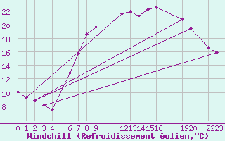 Courbe du refroidissement olien pour Sint Katelijne-waver (Be)