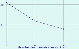 Courbe de tempratures pour Langenwetzendorf-Goe