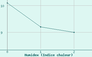 Courbe de l'humidex pour Laboulaye