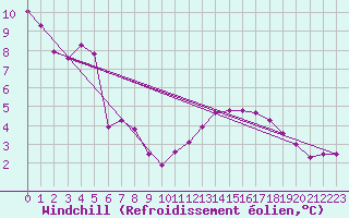 Courbe du refroidissement olien pour Fameck (57)