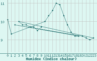 Courbe de l'humidex pour Beauvais (60)