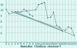 Courbe de l'humidex pour Blus (40)