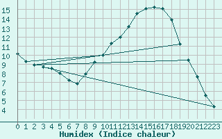 Courbe de l'humidex pour Daroca
