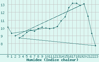 Courbe de l'humidex pour Coulommes-et-Marqueny (08)