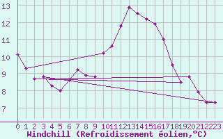 Courbe du refroidissement olien pour Saint-Igneuc (22)