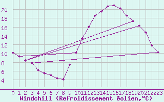 Courbe du refroidissement olien pour Saint-Igneuc (22)