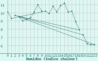 Courbe de l'humidex pour Alpinzentrum Rudolfshuette