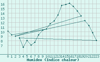 Courbe de l'humidex pour Trawscoed