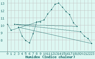 Courbe de l'humidex pour Lassnitzhoehe