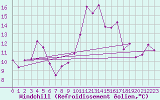 Courbe du refroidissement olien pour Pointe de Socoa (64)