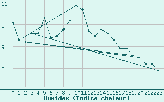 Courbe de l'humidex pour Tirgoviste