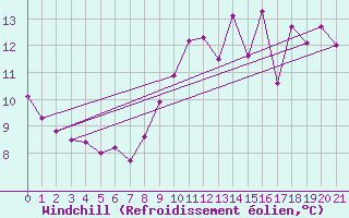 Courbe du refroidissement olien pour Carquefou (44)