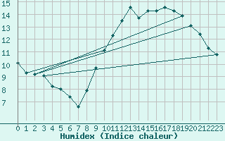 Courbe de l'humidex pour Bourges (18)