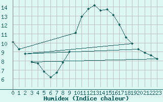 Courbe de l'humidex pour Evionnaz