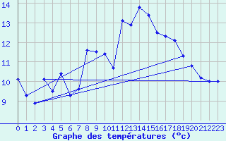 Courbe de tempratures pour Eggishorn